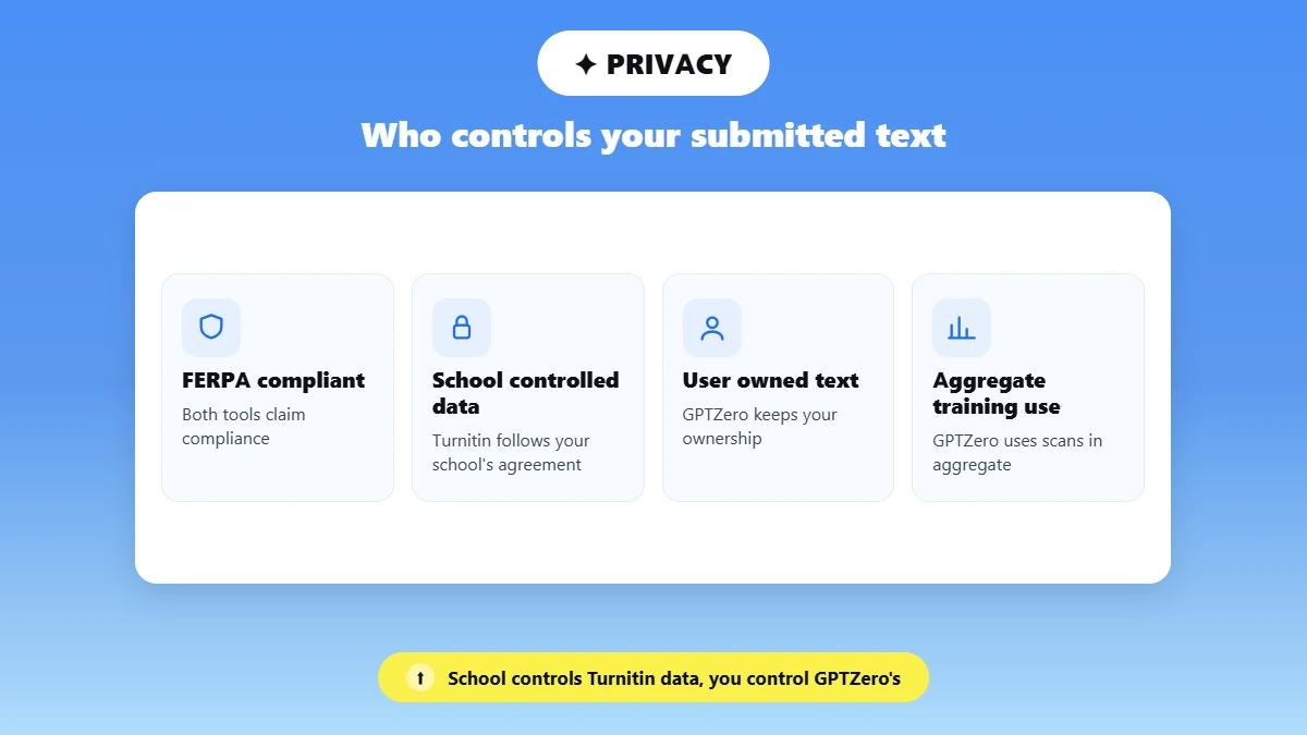 Icon tiles comparing Turnitin and GPTZero data privacy and FERPA handling