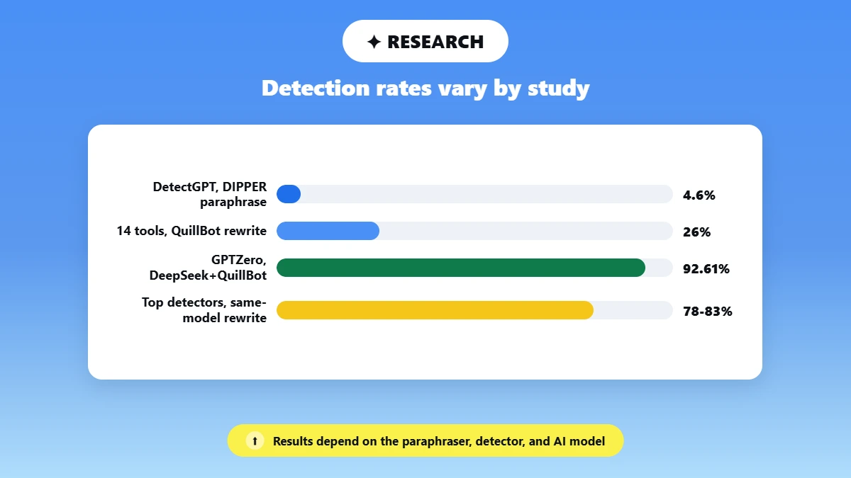 can ai detectors detect paraphrased text, bar chart comparing detection results on paraphrased AI text across four studies: DetectGPT at 4.6% after DIPPER, 14 tools at 26% after QuillBot, GPTZero at 92.61% on QuillBot-paraphrased DeepSeek text, and top detectors at 78-83% on same-model rewrites