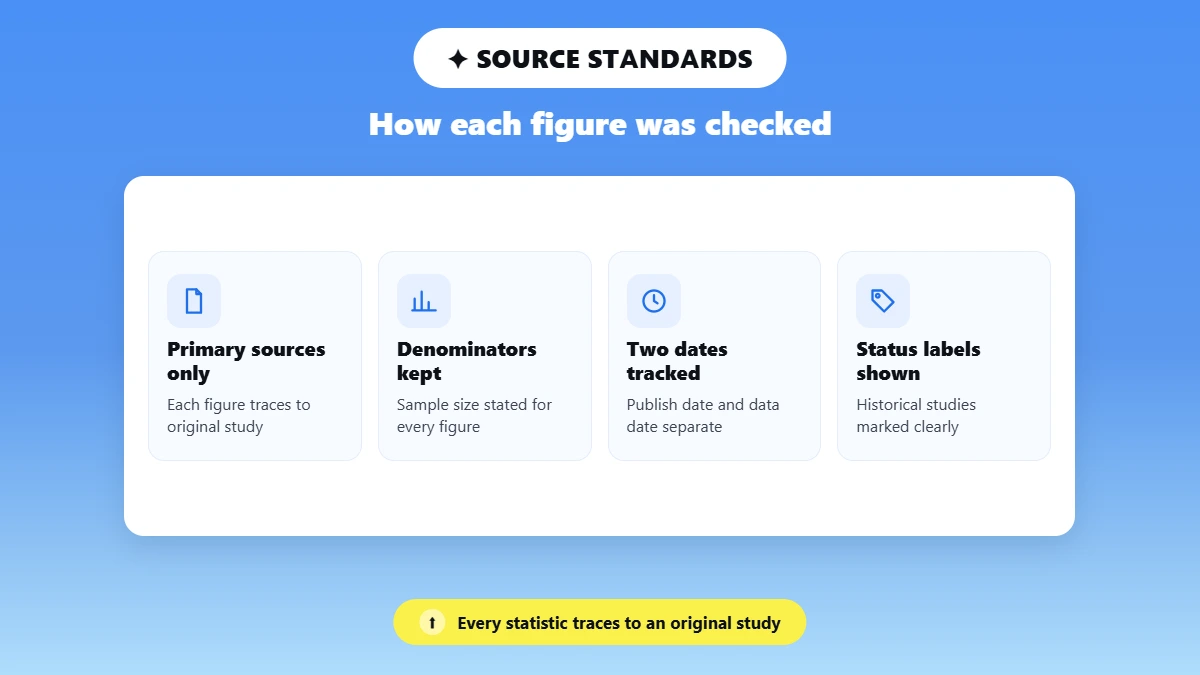 Four icon tiles showing standards used to check each statistic