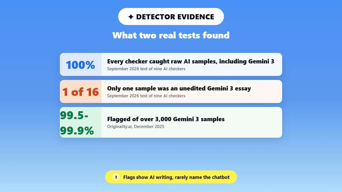 Stat stack of AI detector test results on Gemini text