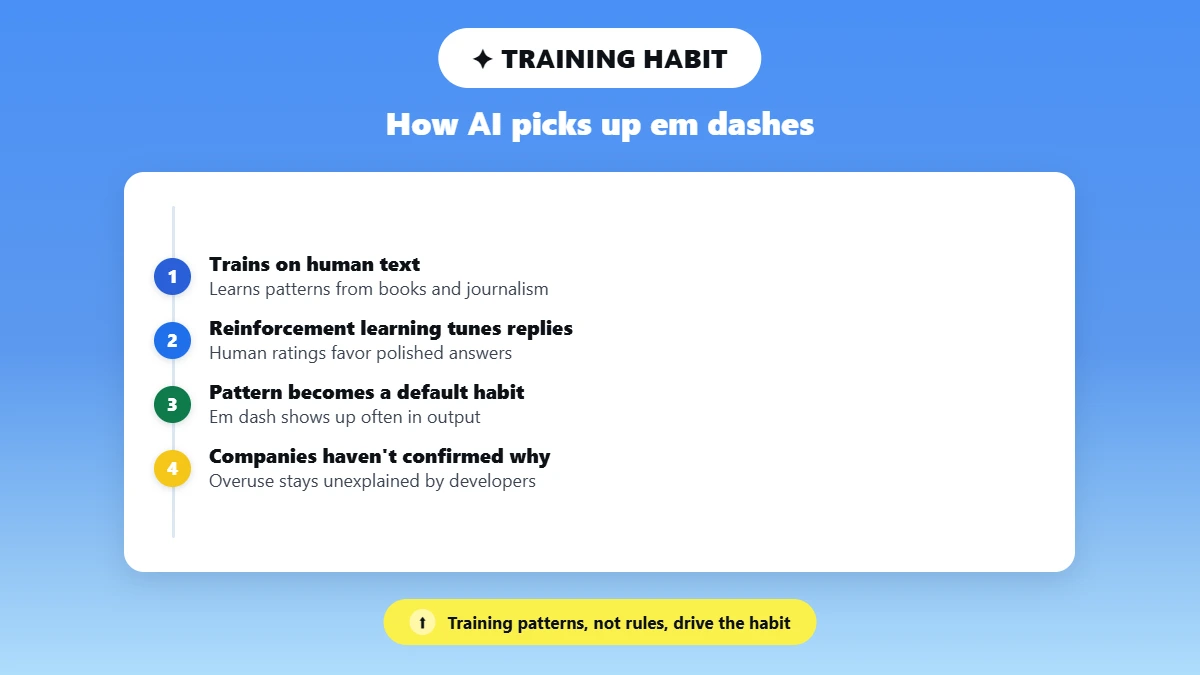 Timeline of how AI models pick up the em dash habit