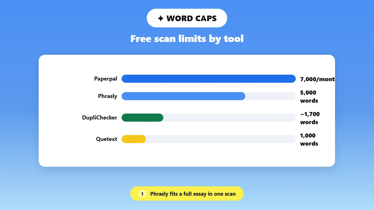 Bar chart comparing free word caps across plagiarism checker tools