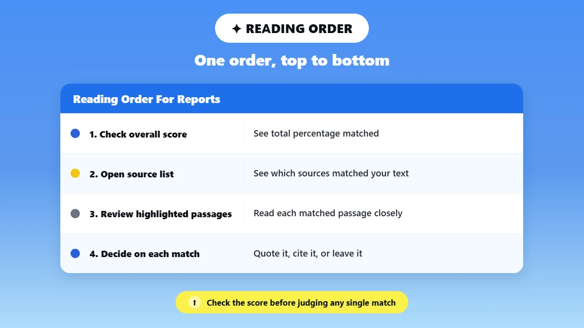 workflow diagram of the four steps to read a plagiarism report