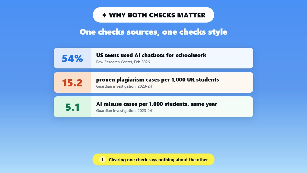 check for plagiarism and ai free infographic on why both checks matter, showing 54% of US teens used AI chatbots for schoolwork (Pew Research Center, February 2026), and 15.2 proven plagiarism cases versus 5.1 AI misuse cases per 1,000 UK students in 2023-24 (Guardian investigation)