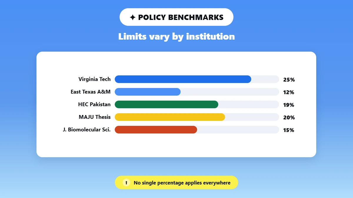 Bar chart comparing similarity percentage limits across institutions