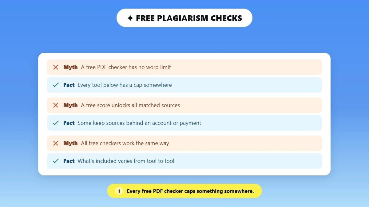 Myths and facts about free PDF plagiarism checkers: free tools do have word limits, matched sources are often locked behind an account or payment, and what’s included differs from tool to tool.