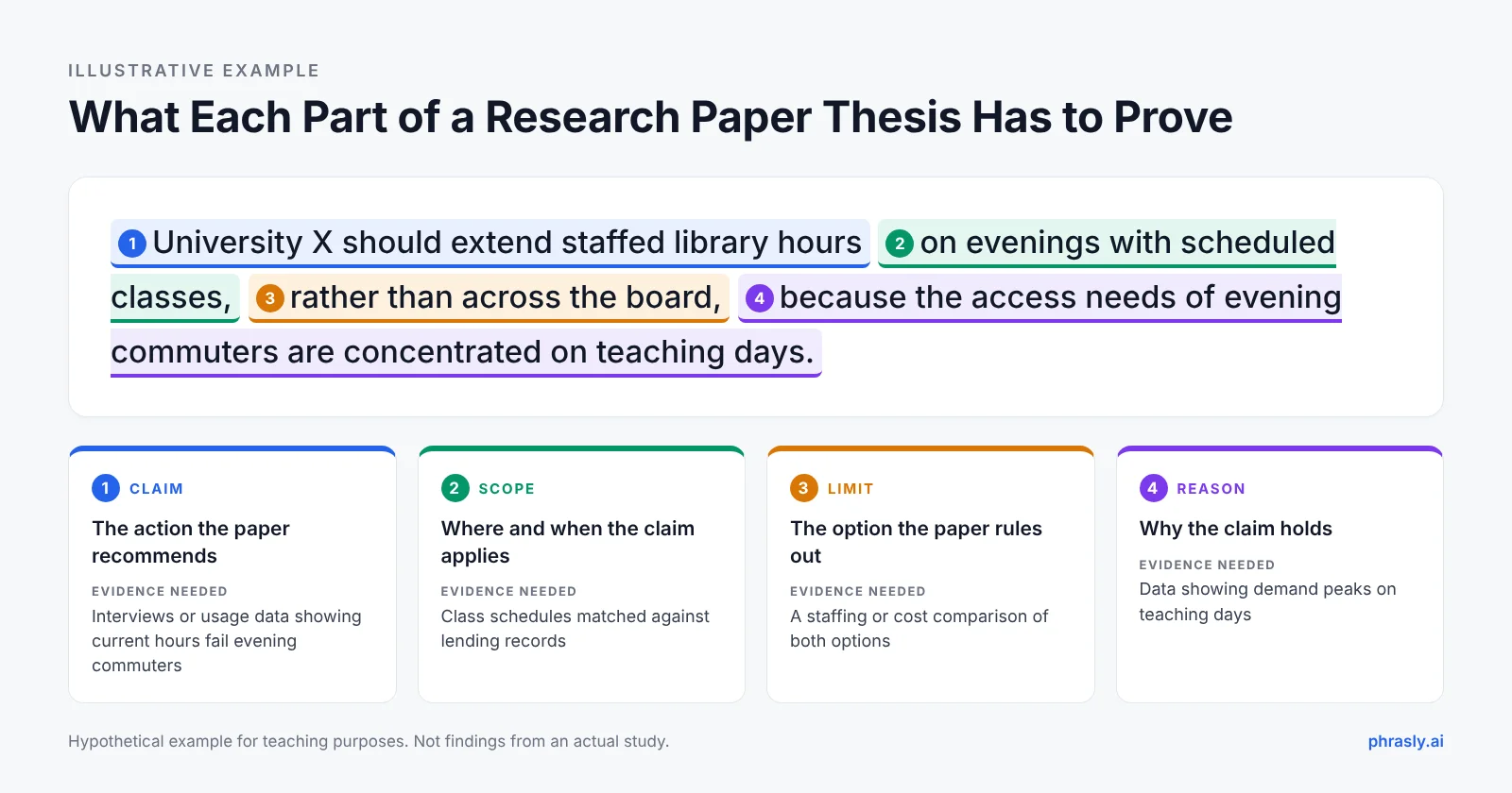 Annotated research paper thesis showing its scope, claim and supporting reason.