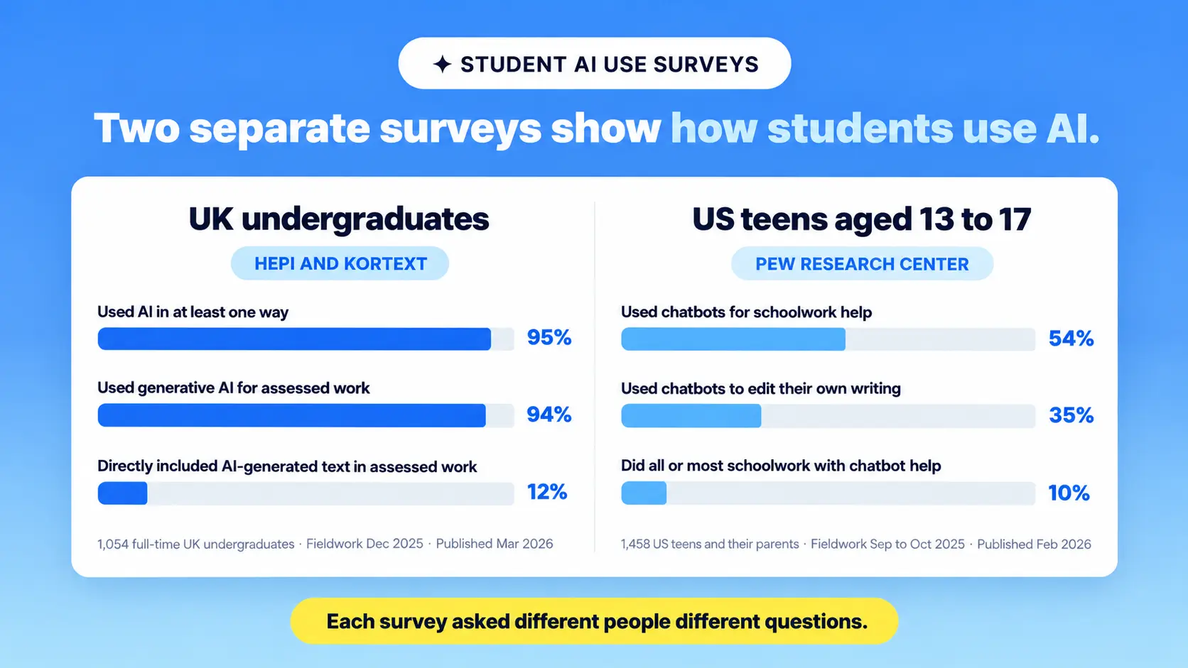 Student AI writing practices reported in separate UK undergraduate and US teen surveys.