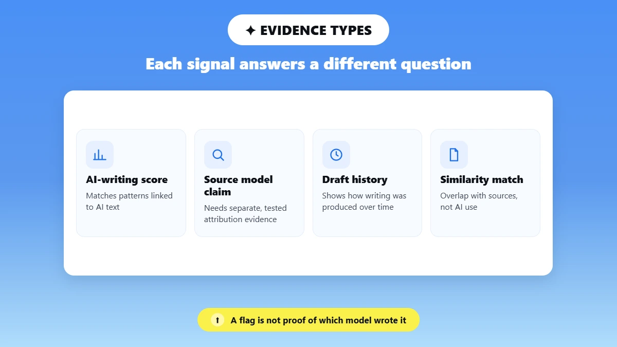 Four cards comparing evidence types: an AI-writing score, a source model claim, draft history and a similarity match, each answering a different question.