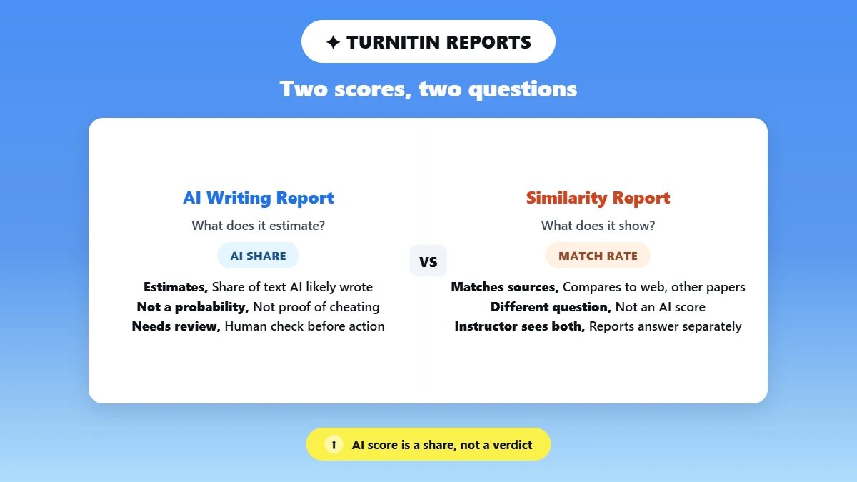 Split comparison of Turnitin's AI Writing Report versus its Similarity Report