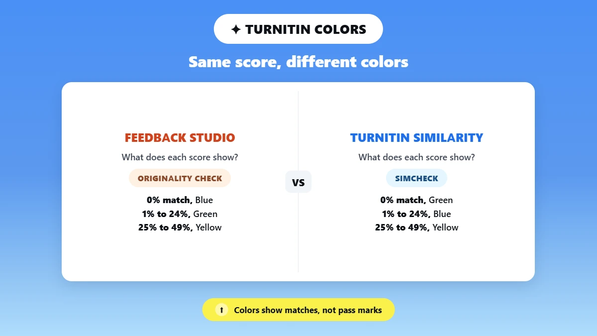 Split comparison of Turnitin's two similarity color schemes