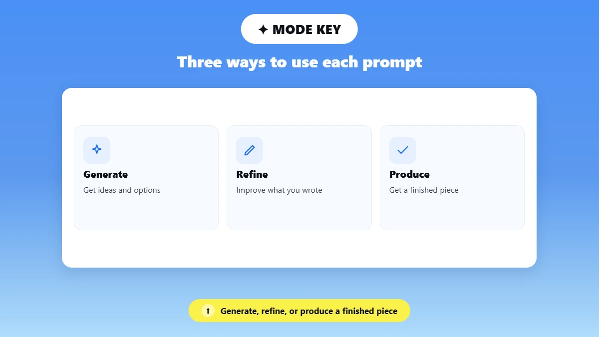 Three icon tiles for Generate, Refine, and Produce prompt modes