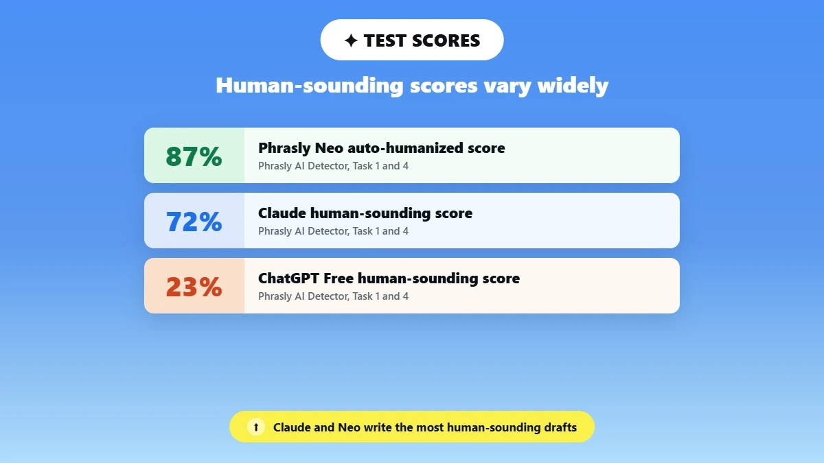 chatgpt alternative human-sounding test scores for Phrasly Neo, Claude and ChatGPT Free