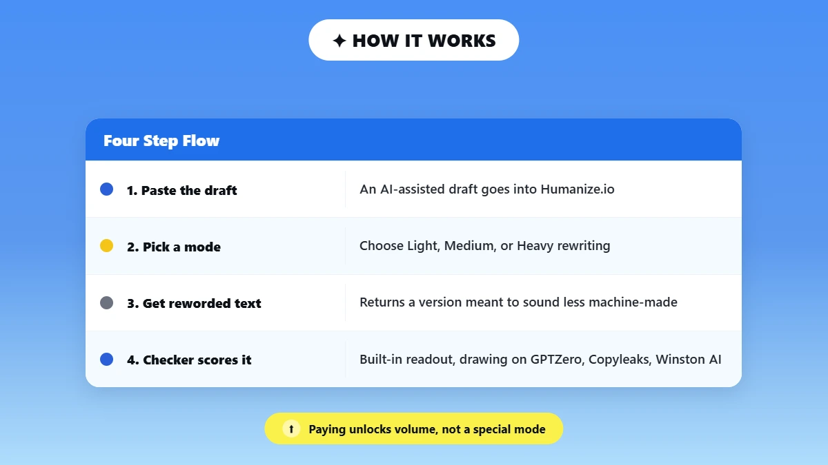 Four step workflow showing how Humanize.io rewrites and scores text