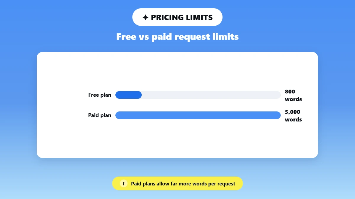 Bar comparison of free versus paid per-request word limits