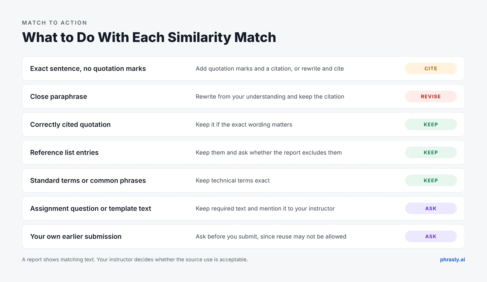 Chart showing seven similarity match types and whether to cite, revise, keep or ask about each.