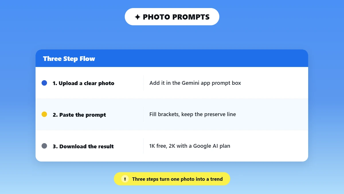 Three step workflow for using a trending Gemini photo prompt