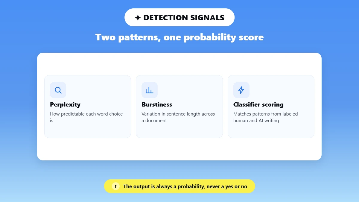 Three tiles showing perplexity, burstiness, and classifier scoring