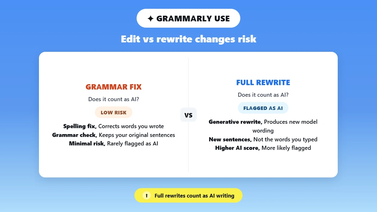Split comparing Grammarly grammar fixes versus full AI rewrites