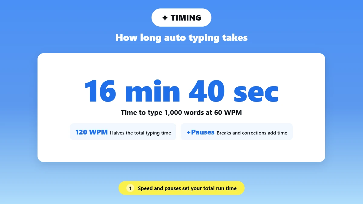 Big stat showing time to auto type 1,000 words at 60 WPM