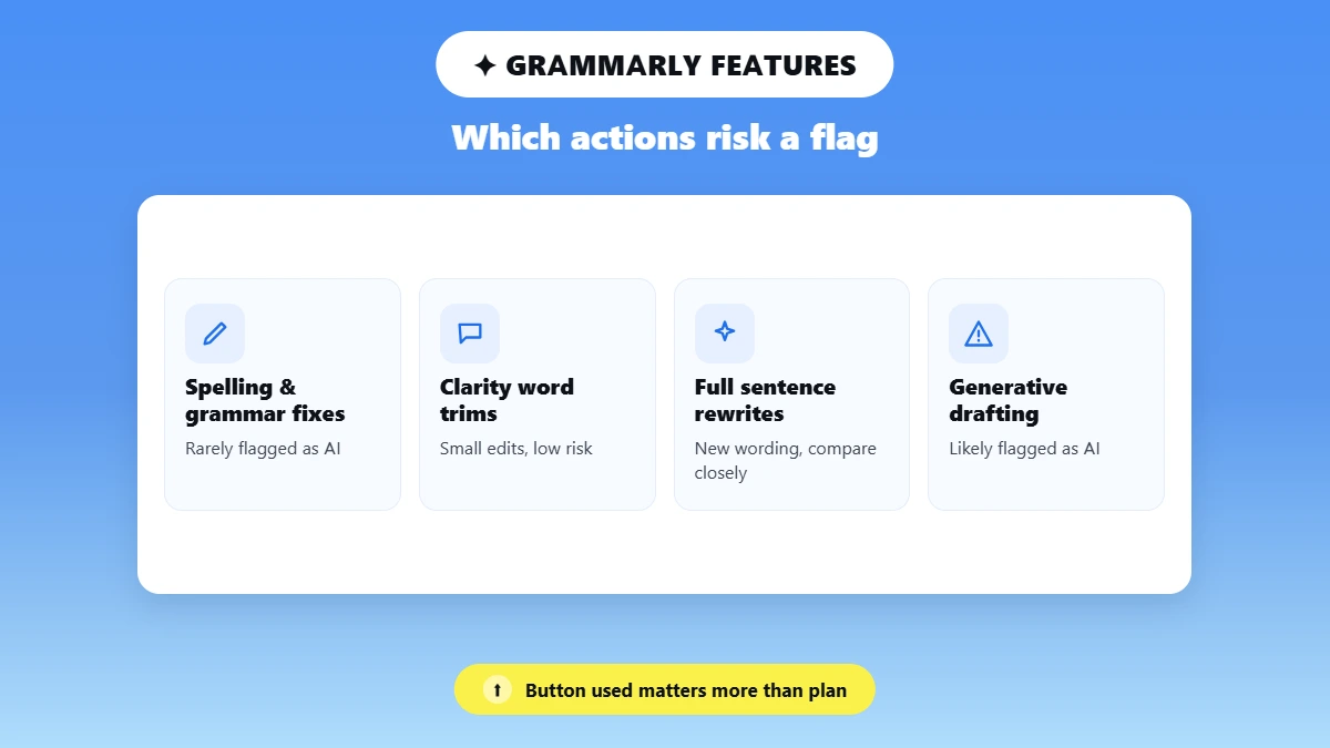 Row of icons showing which Grammarly features Turnitin is likely to flag
