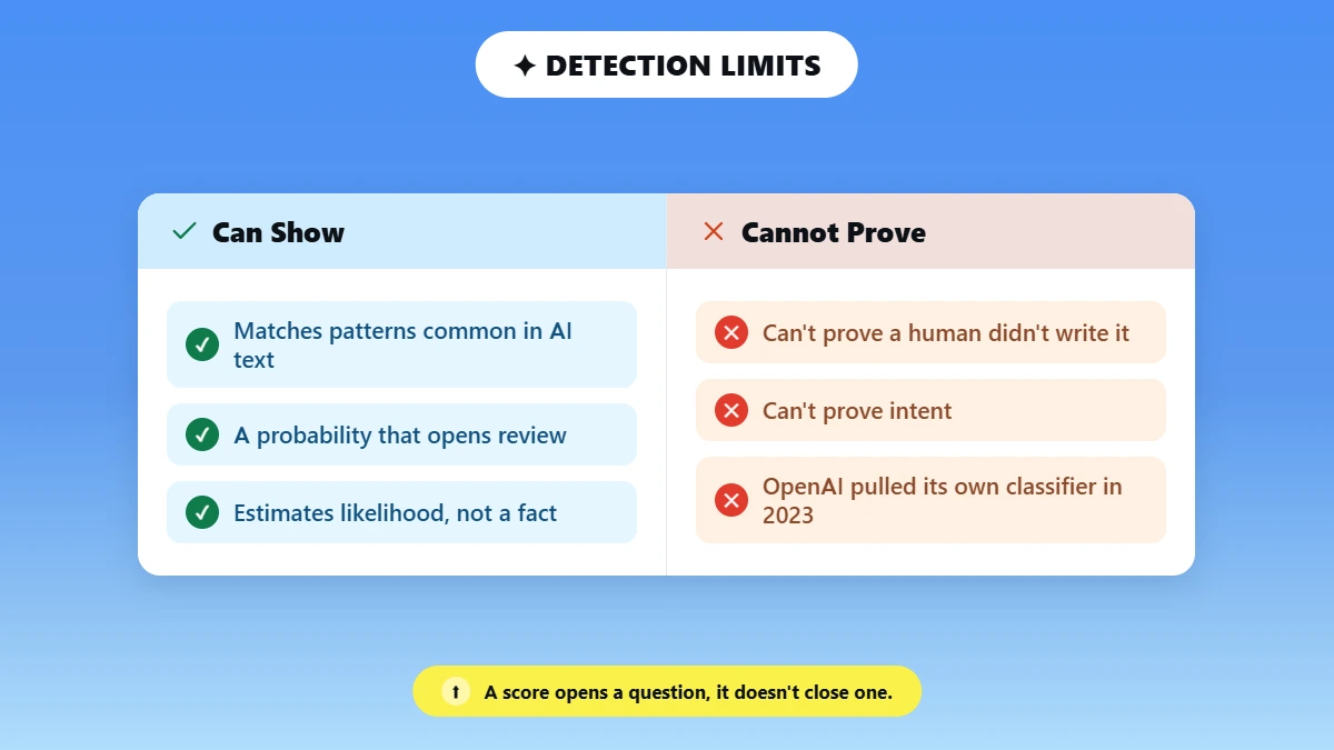 Pros and cons list of what an AI detection score can and cannot prove