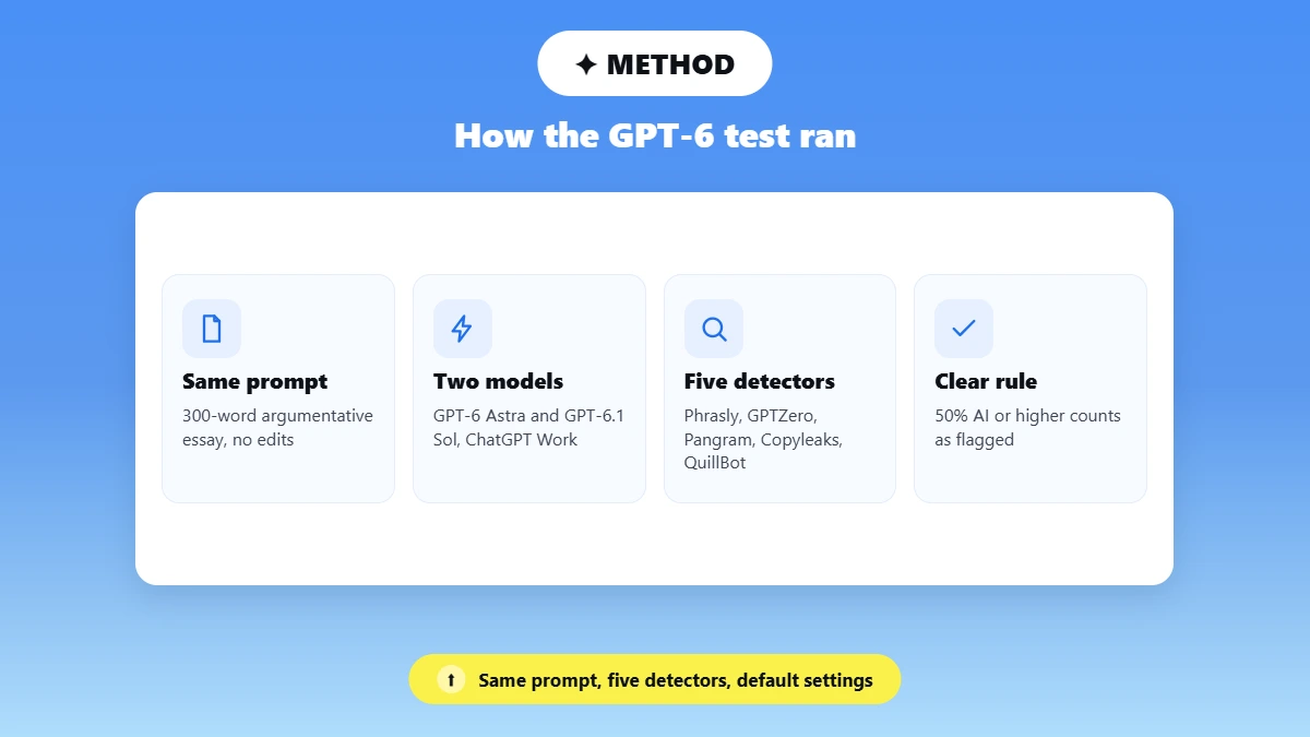 Four tiles showing the GPT-6 detector test method