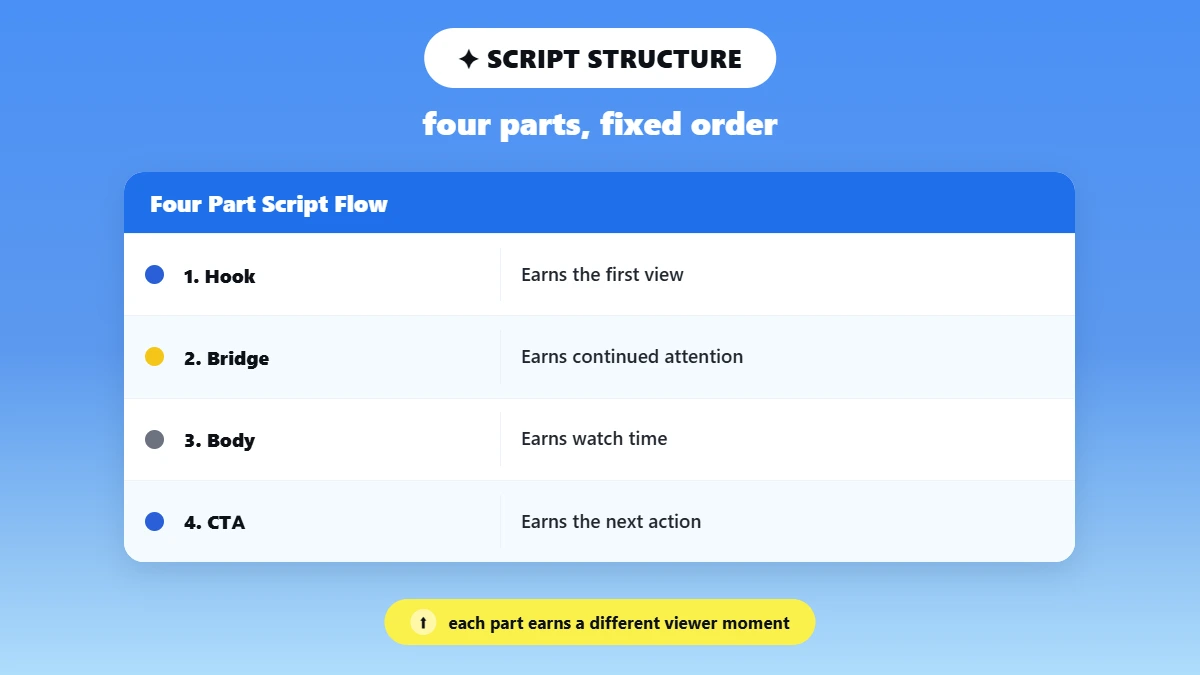 how to write a youtube script, Hook, Bridge, Body, CTA framework in four steps showing what each part earns