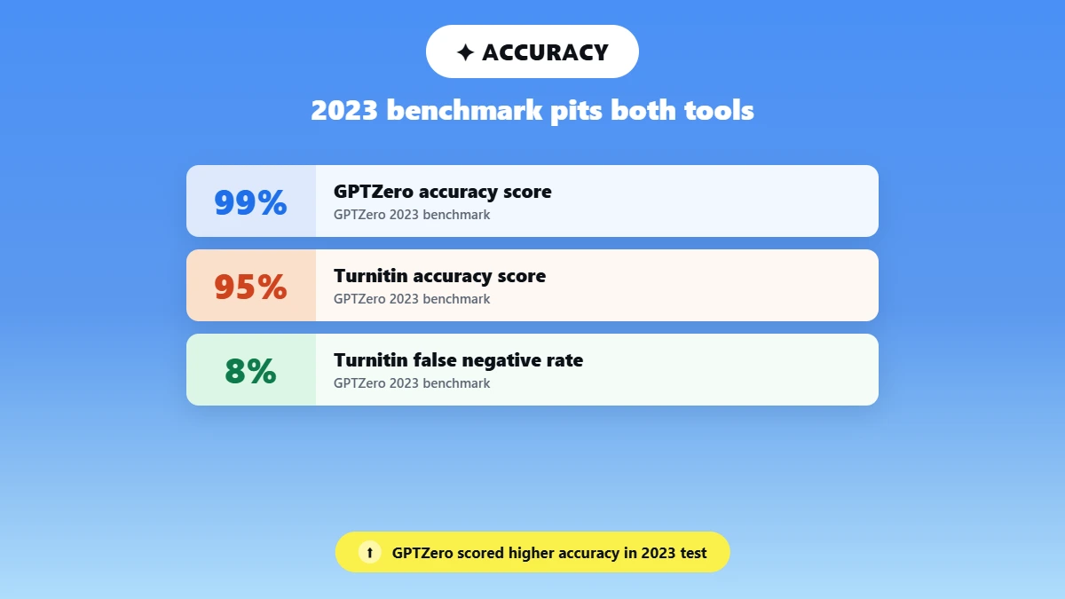 Stat cards showing GPTZero 99% vs Turnitin 95% accuracy from 2023 benchmark