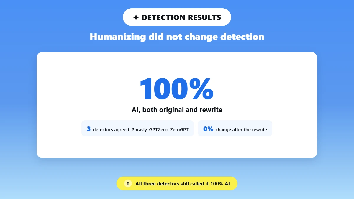 Big stat card showing 100% AI detection across three detectors