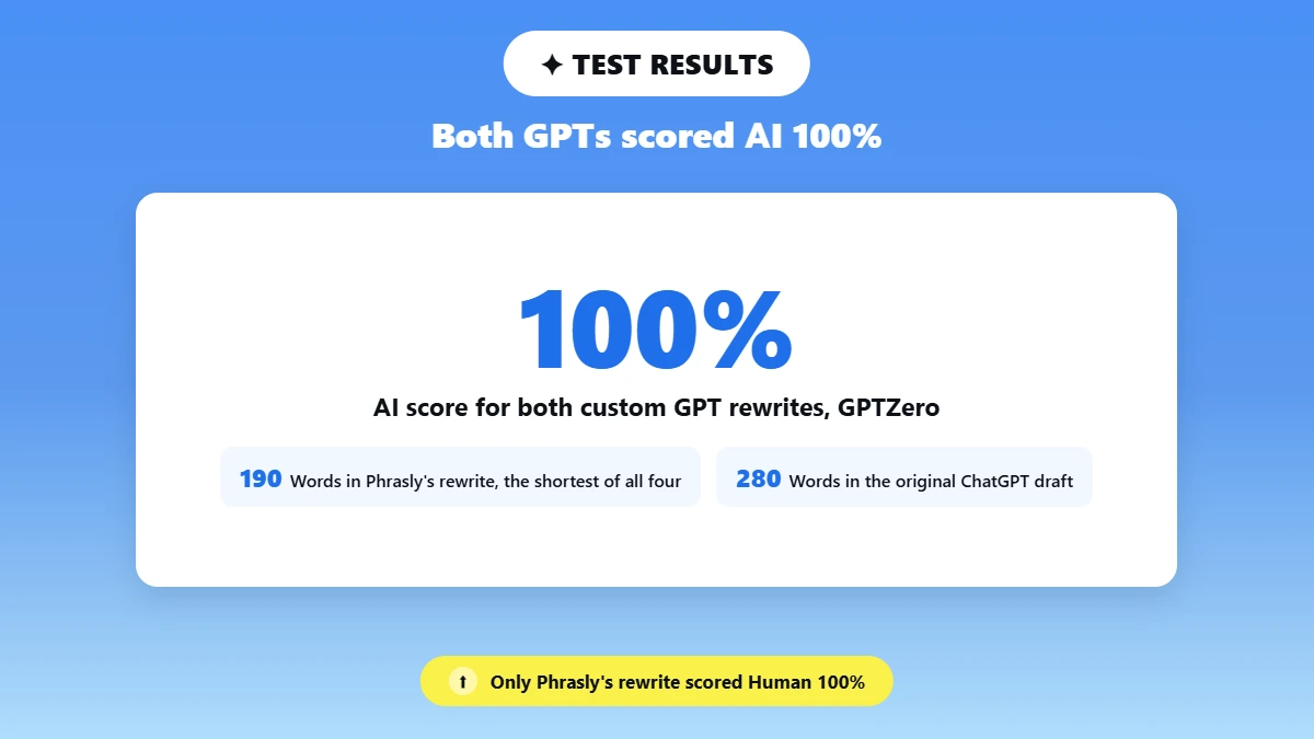 Test results: both custom GPT rewrites got an AI 100% score in GPTZero. Phrasly’s rewrite was 190 words, the shortest of the four versions, against 280 words in the original ChatGPT draft, and it was the only rewrite that scored Human 100%.