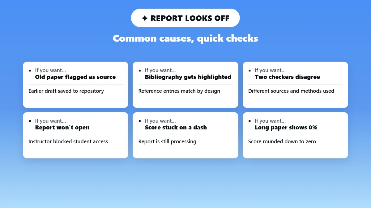 grid of common reasons a plagiarism report looks wrong with quick explanations