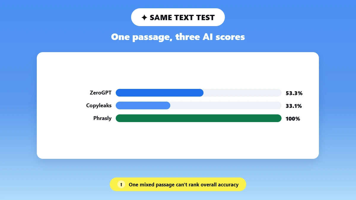 Bar chart of ZeroGPT, Copyleaks and Phrasly AI scores on one passage