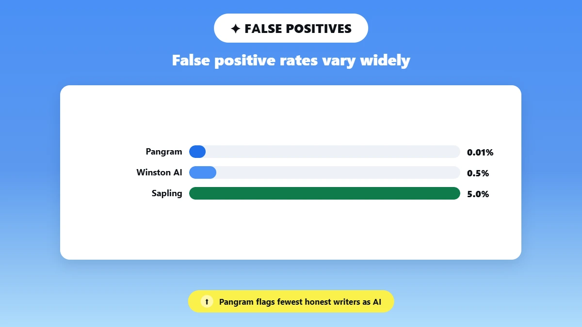 Bar chart comparing false positive rates across Pangram, Winston AI, and Sapling