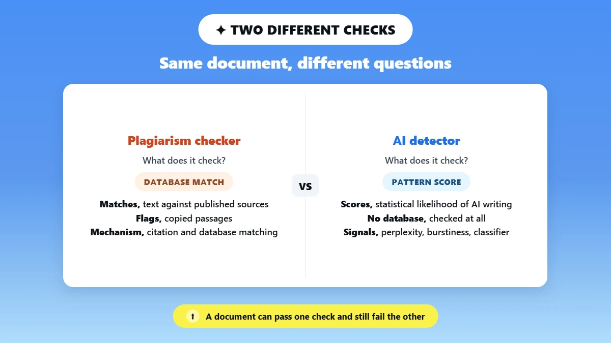 Split comparison of plagiarism checker versus AI detector