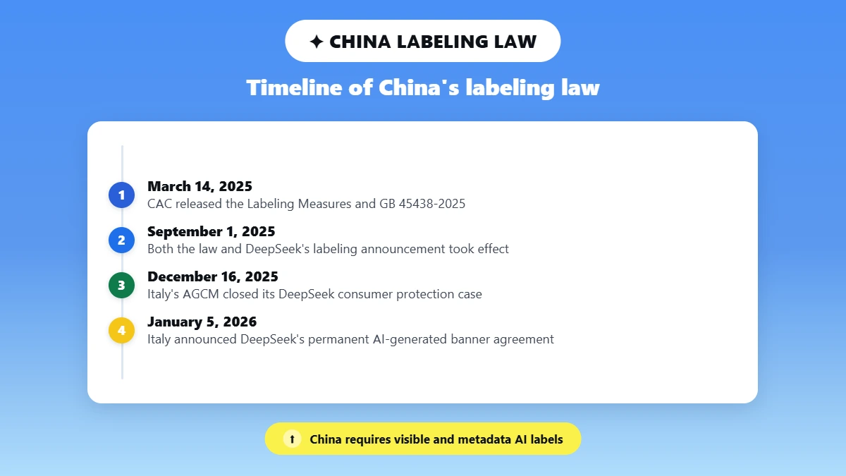 Timeline of China's GB 45438-2025 AI labeling law milestones