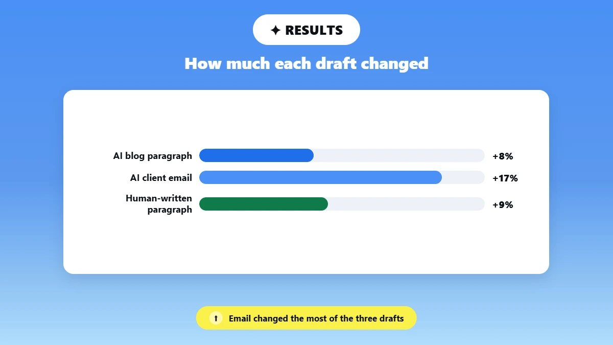 Bar chart comparing word count change across three test drafts