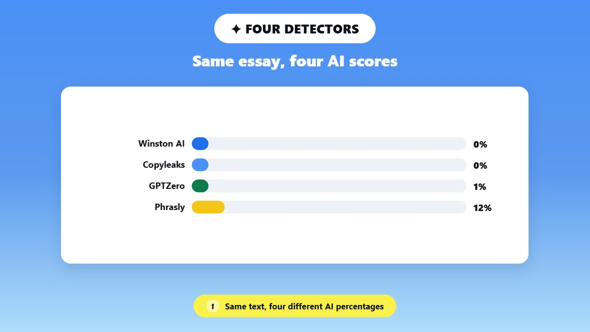 Bar chart comparing four AI detector scores on the same essay