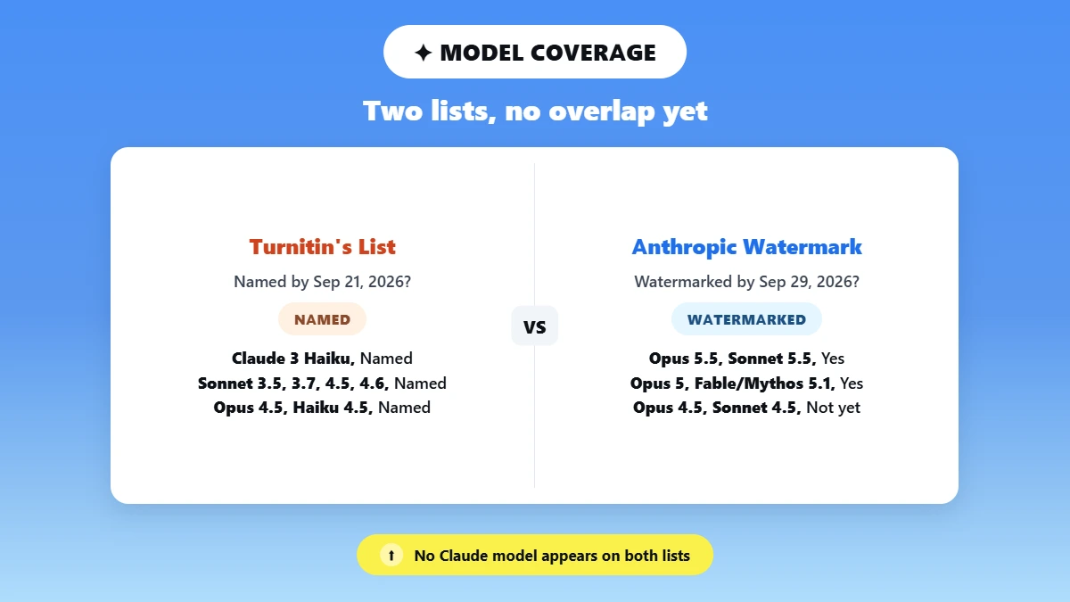 Comparison card of Claude model coverage: Turnitin names Claude 3 Haiku, Sonnet 3.5, 3.7, 4.5 and 4.6, Opus 4.5 and Haiku 4.5, while Anthropic watermarks Opus 5.5, Sonnet 5.5, Opus 5 and Fable/Mythos 5.1 but not yet Opus 4.5 or Sonnet 4.5, so no model appears on both lists.