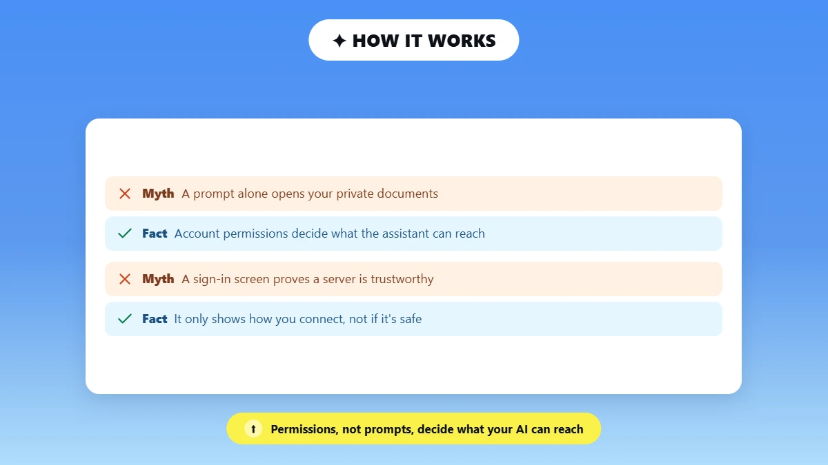 Myth versus fact cards on how MCP server permissions work