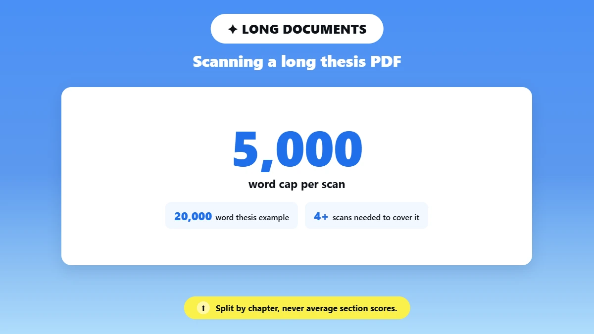 Phrasly’s 5,000-word cap per scan means a 20,000-word thesis needs at least four scans. Split the thesis by chapter and don’t average the section scores.