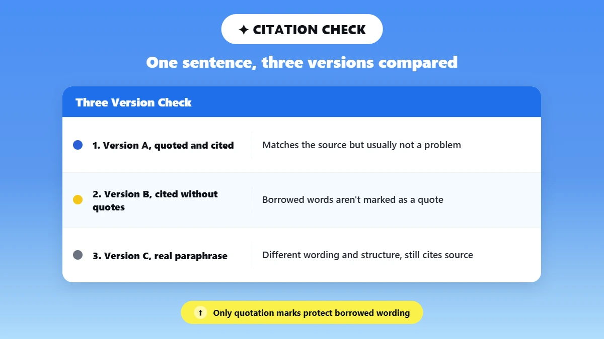 Workflow of three sentence versions showing quoted, uncited copy, and paraphrase
