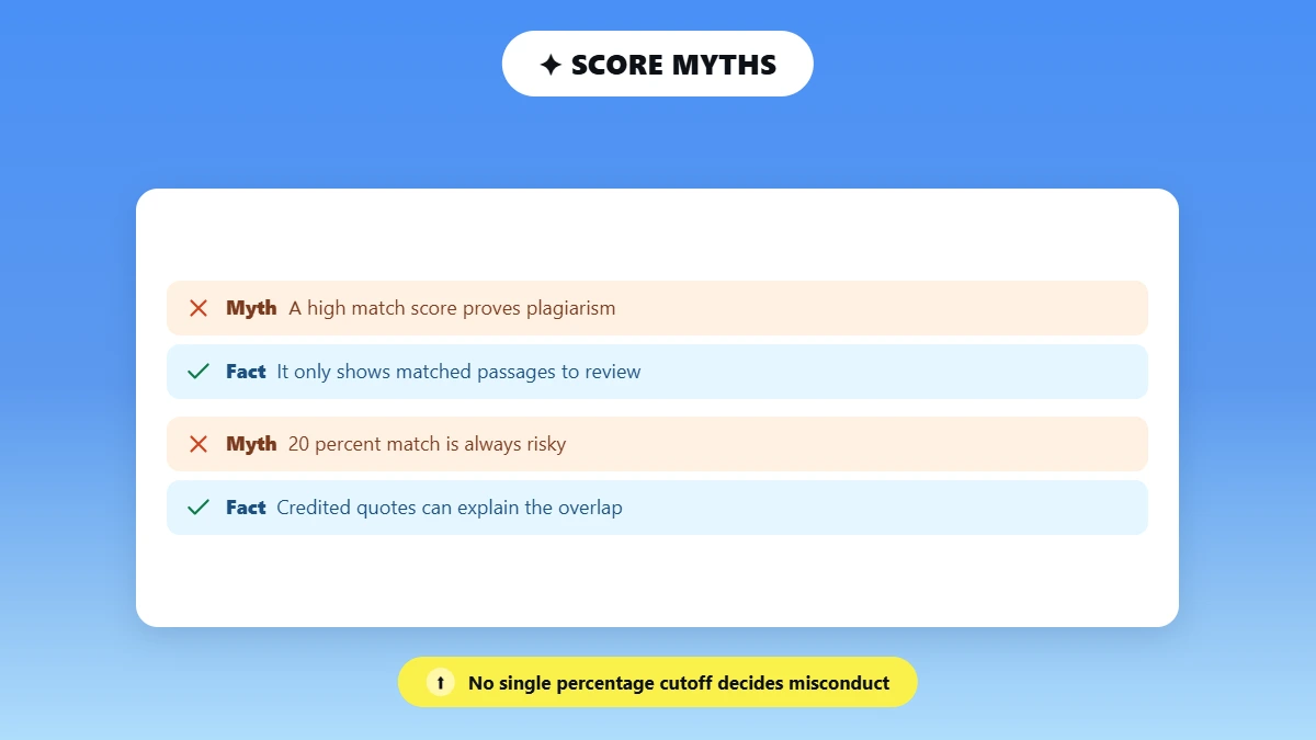 myth versus fact cards on reading a plagiarism score correctly