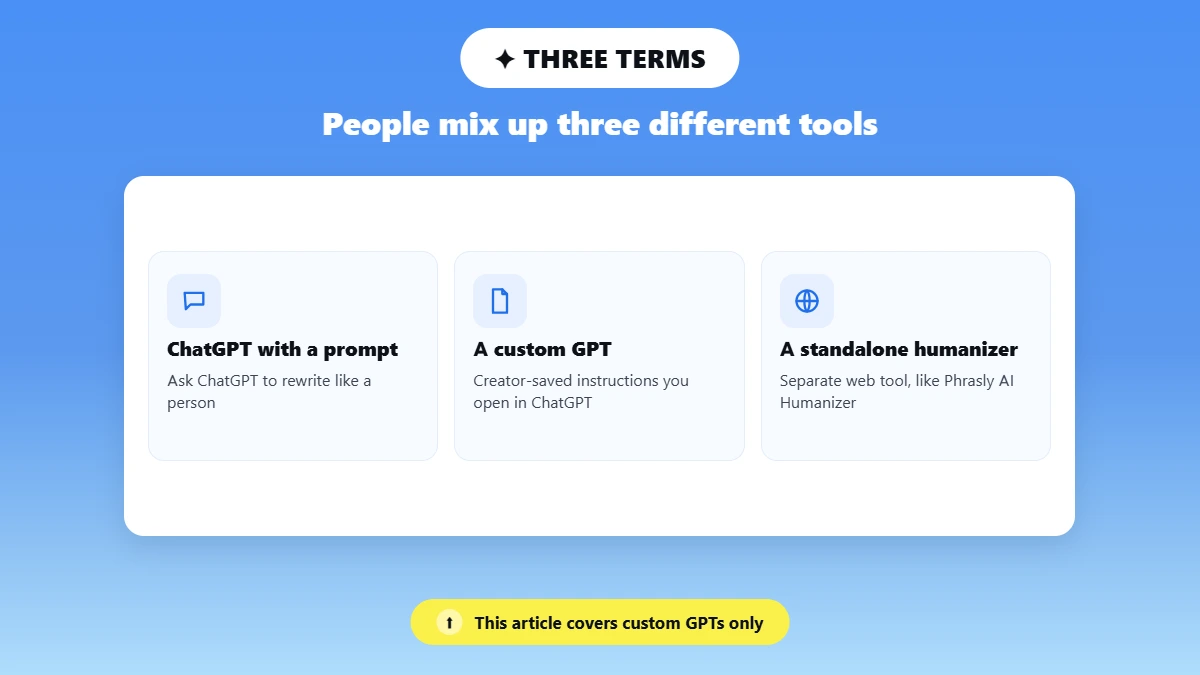 Three terms people mix up: ChatGPT with a prompt, where you ask ChatGPT to rewrite like a person; a custom GPT, with creator-saved instructions you open in ChatGPT; and a standalone humanizer, a separate web tool like Phrasly AI Humanizer. A note says this article covers custom GPTs only.