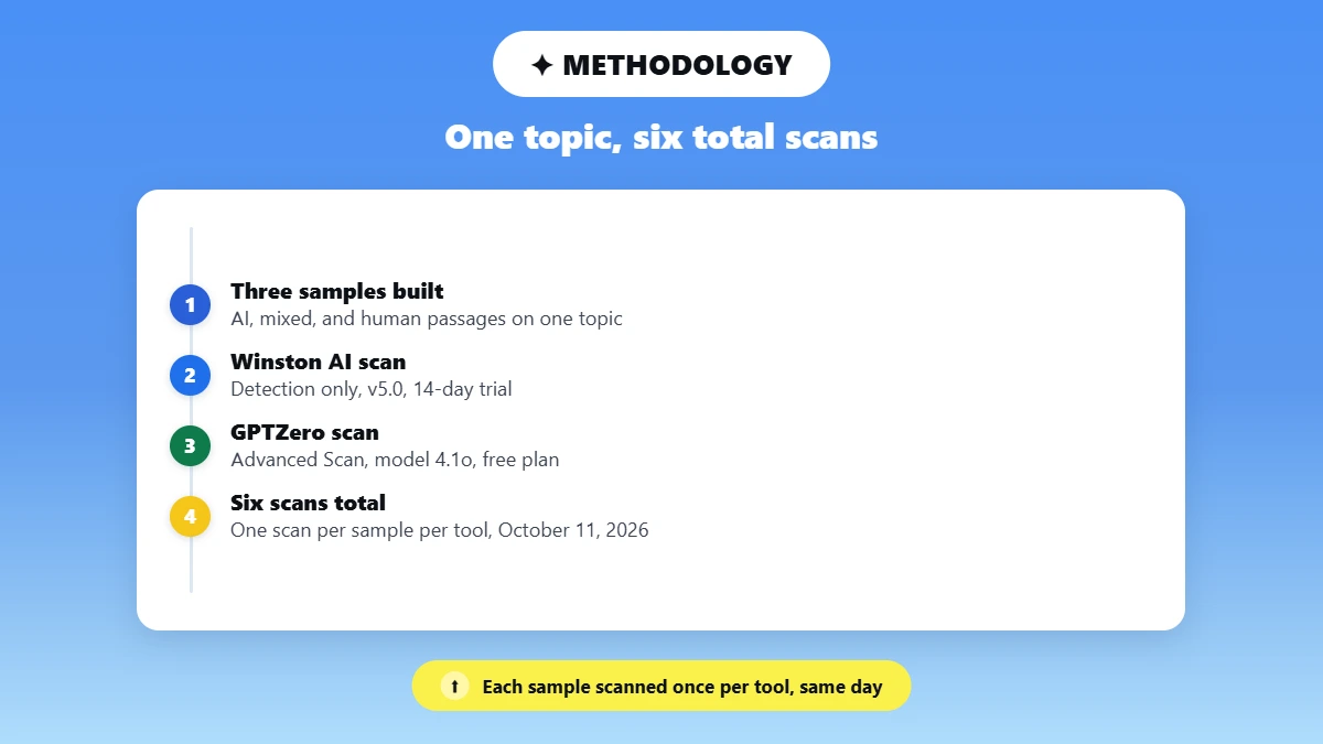Timeline of the four-step testing method across both detectors