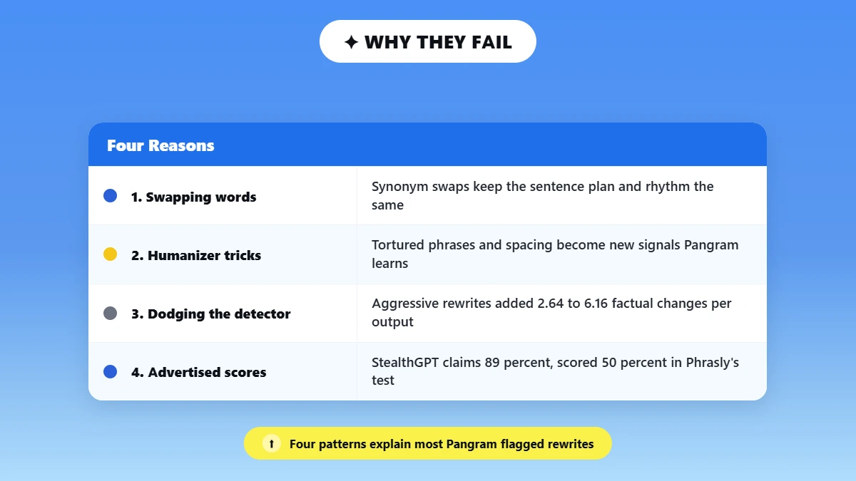 Workflow diagram of four reasons AI humanizers fail Pangram detection
