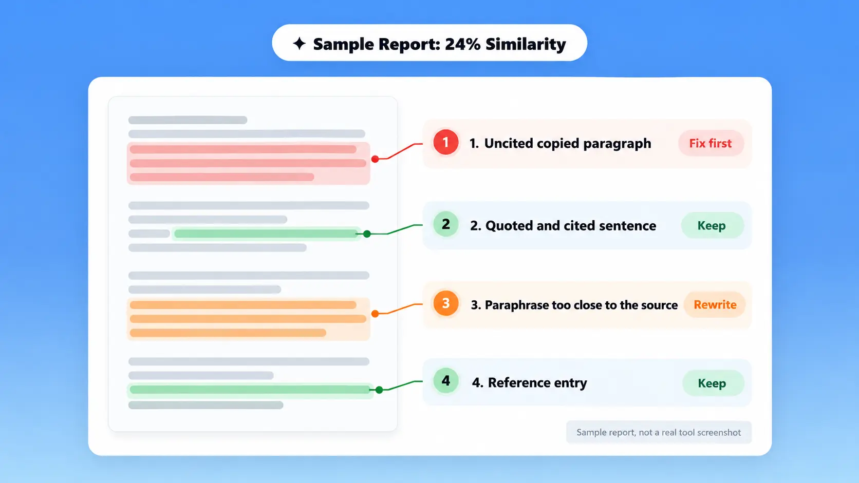 Fictional plagiarism report example with four annotated highlights showing which matches to fix and which to keep