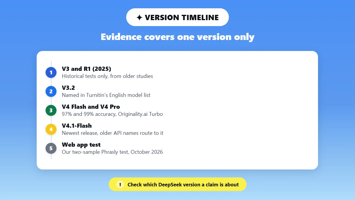Timeline of DeepSeek versions from V3 and R1 to V4.1-Flash, showing what detection evidence exists for each one.