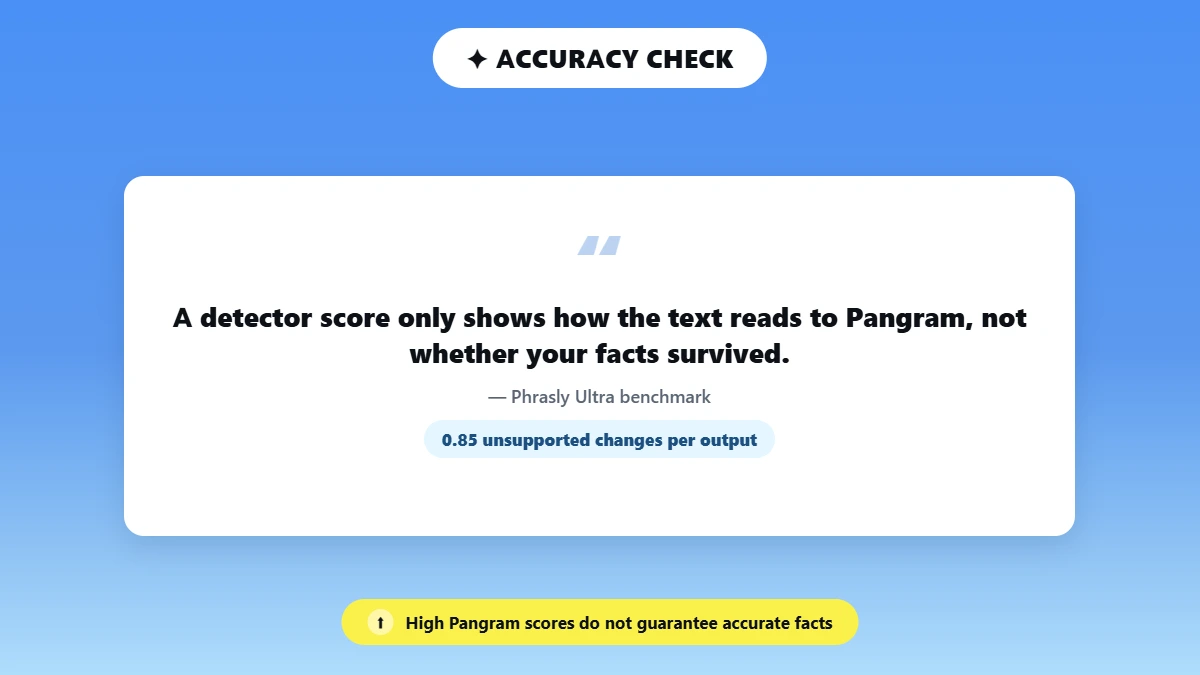 Quote card on Pangram scores not guaranteeing factual accuracy