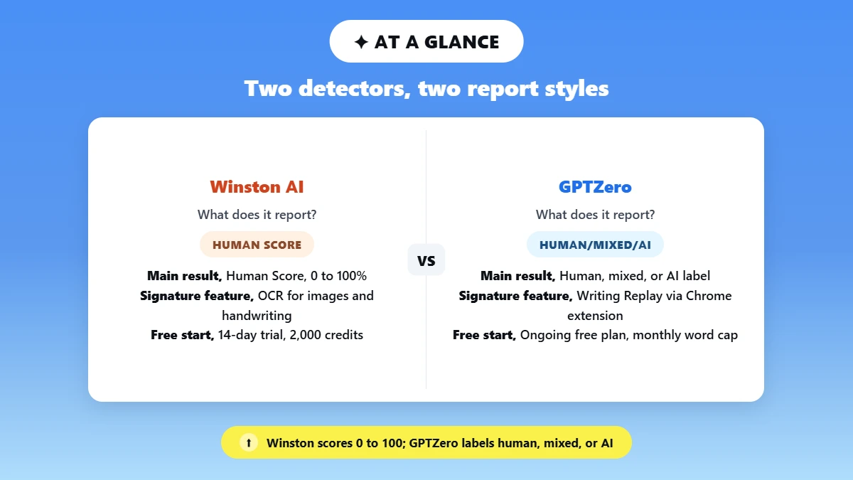 Side by side comparison of Winston AI and GPTZero features
